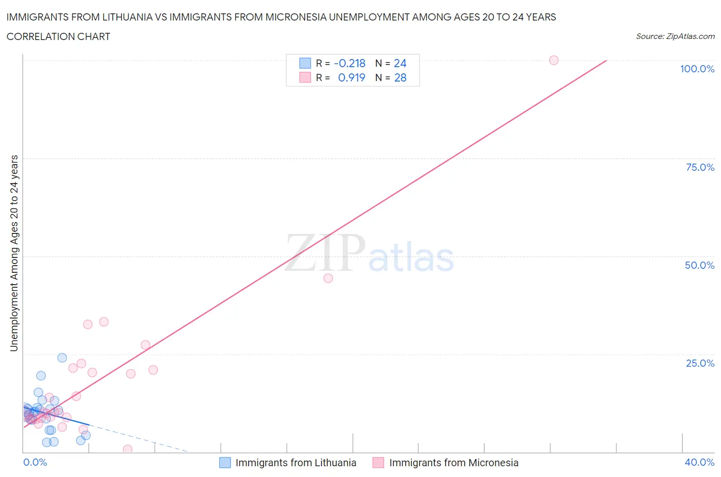 Immigrants from Lithuania vs Immigrants from Micronesia Unemployment Among Ages 20 to 24 years