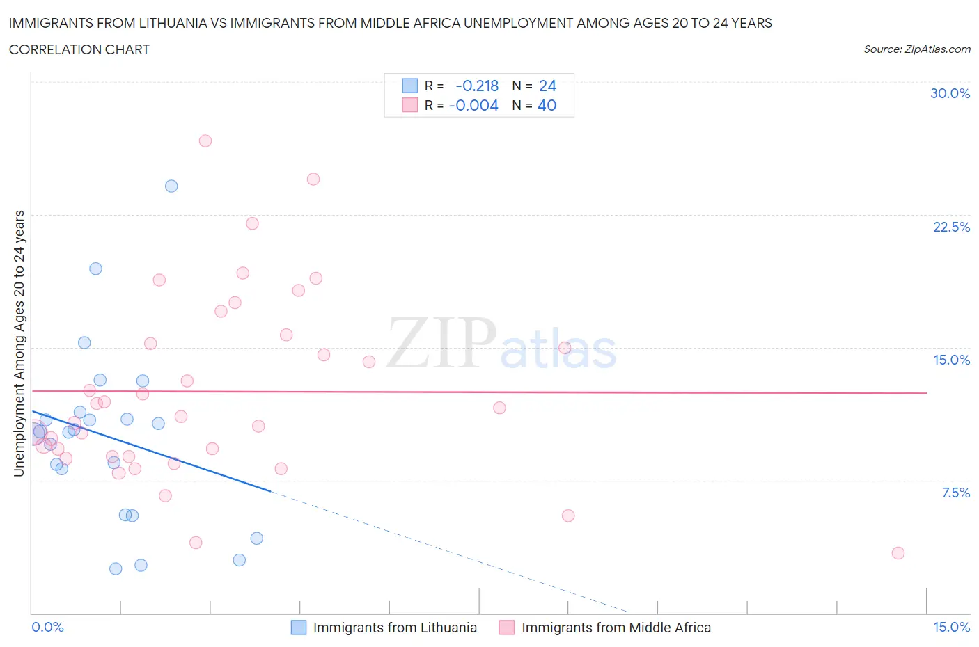 Immigrants from Lithuania vs Immigrants from Middle Africa Unemployment Among Ages 20 to 24 years