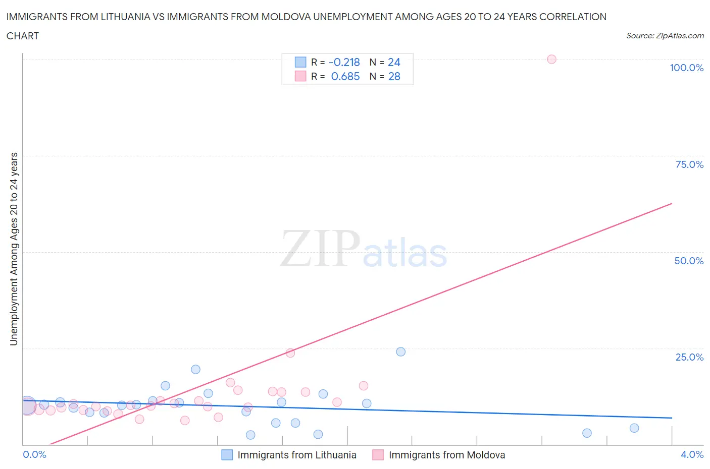 Immigrants from Lithuania vs Immigrants from Moldova Unemployment Among Ages 20 to 24 years