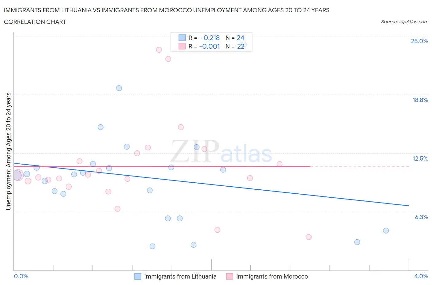 Immigrants from Lithuania vs Immigrants from Morocco Unemployment Among Ages 20 to 24 years