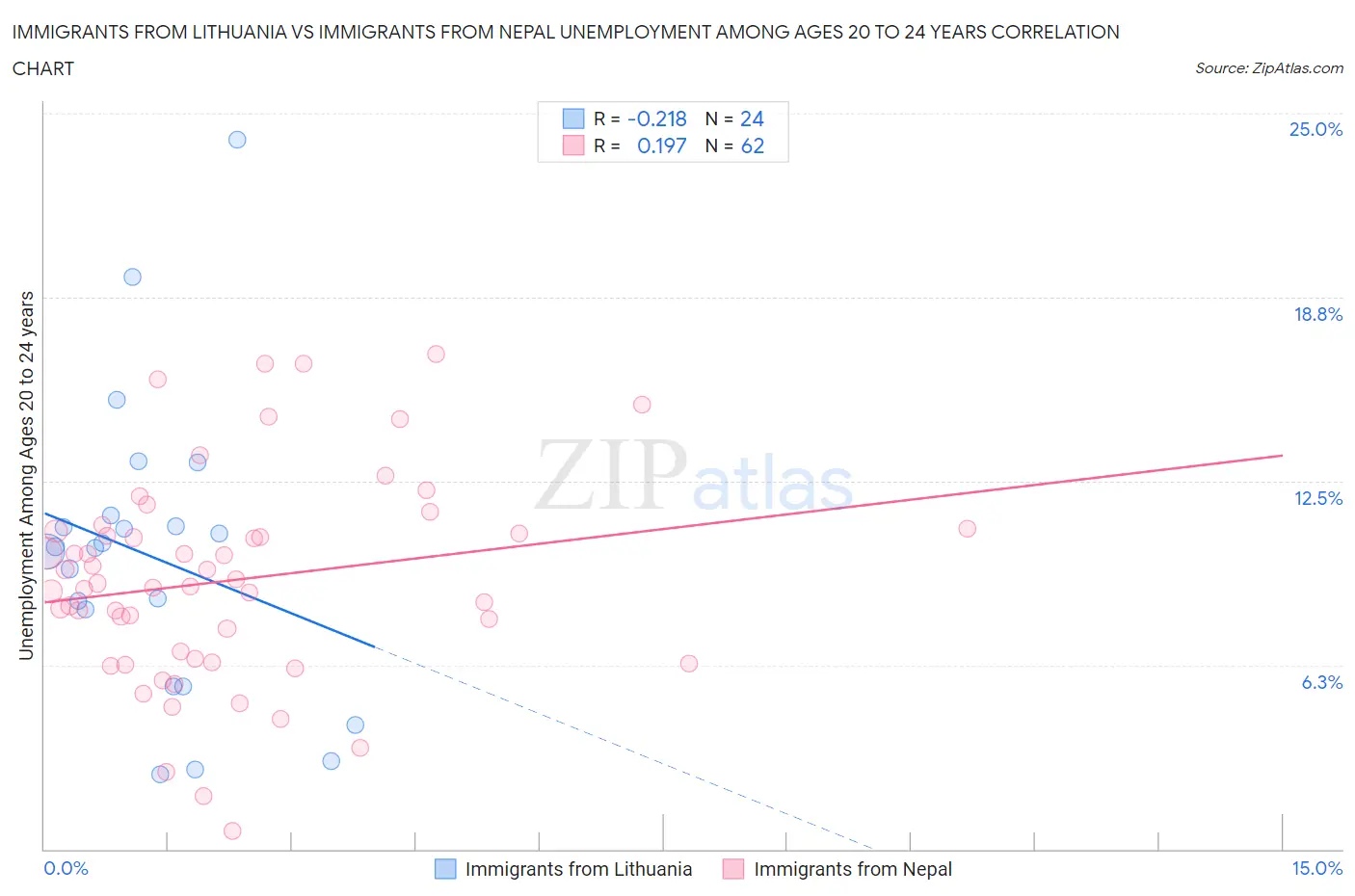 Immigrants from Lithuania vs Immigrants from Nepal Unemployment Among Ages 20 to 24 years