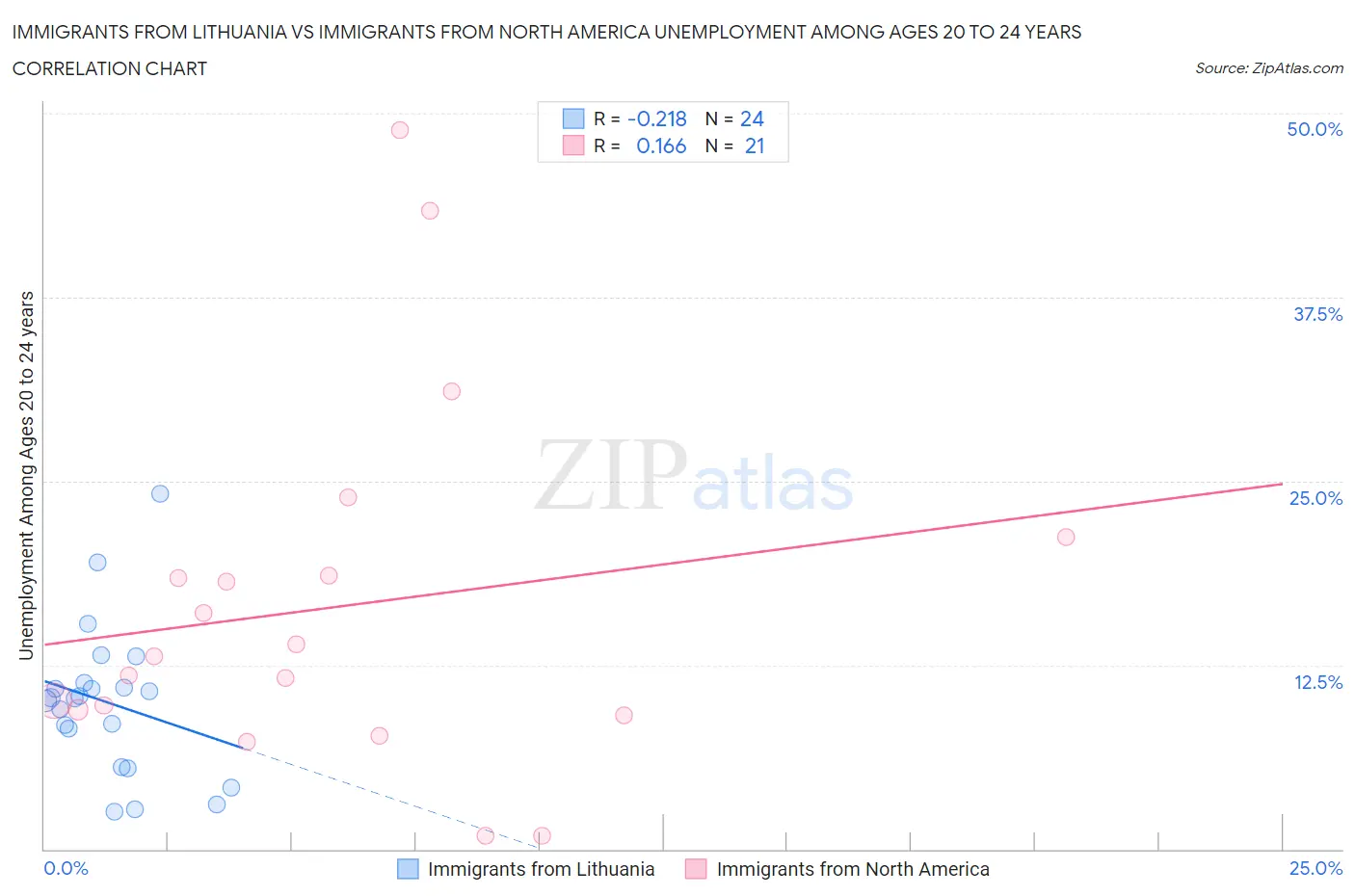 Immigrants from Lithuania vs Immigrants from North America Unemployment Among Ages 20 to 24 years