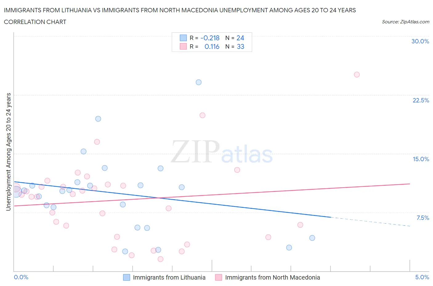 Immigrants from Lithuania vs Immigrants from North Macedonia Unemployment Among Ages 20 to 24 years