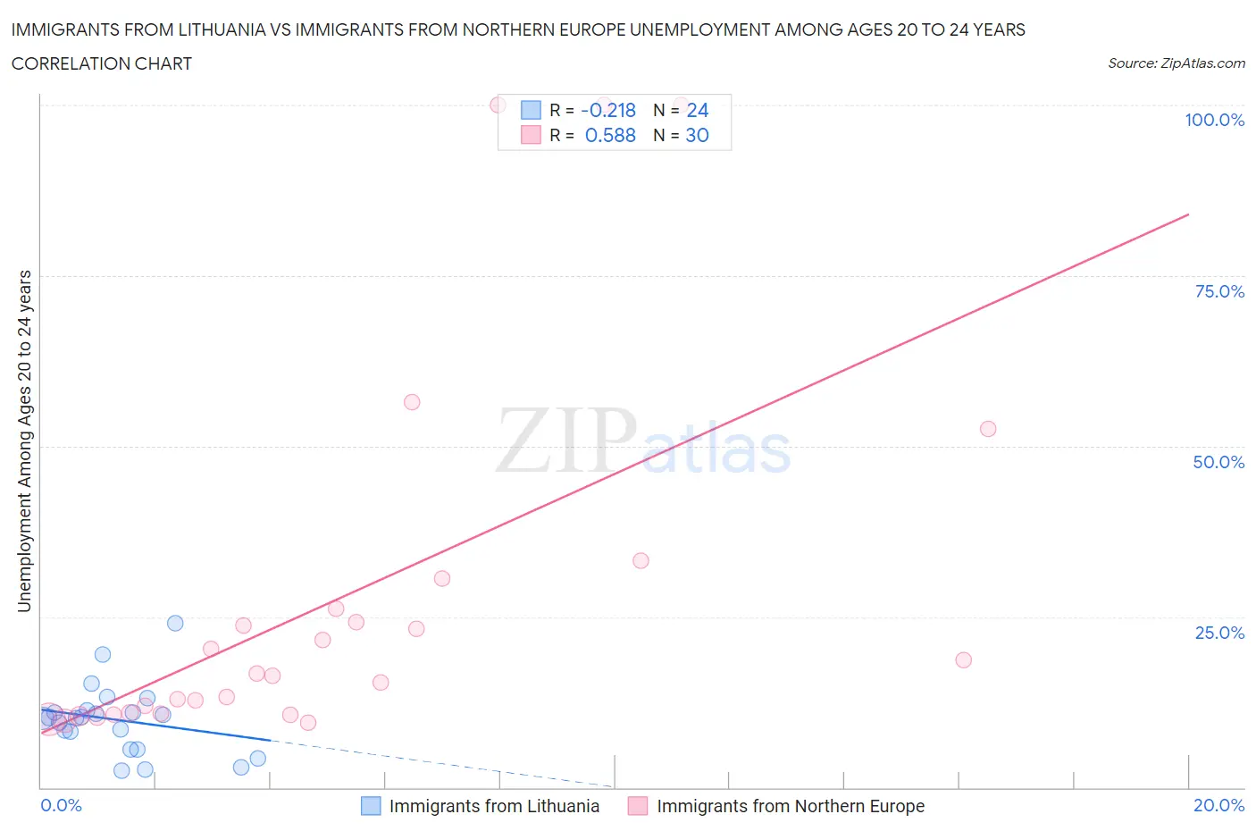 Immigrants from Lithuania vs Immigrants from Northern Europe Unemployment Among Ages 20 to 24 years