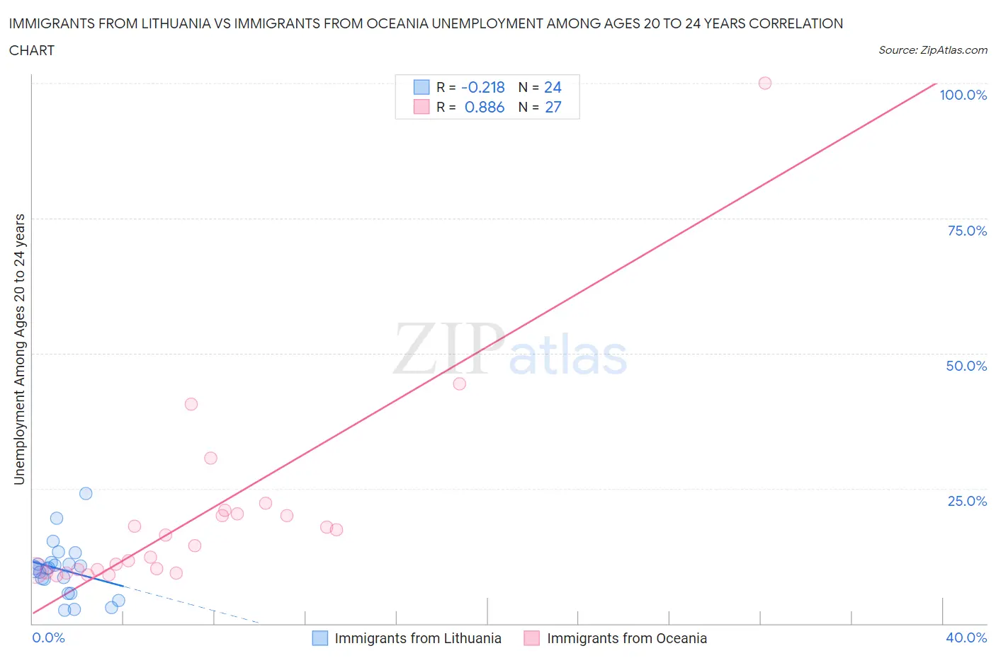 Immigrants from Lithuania vs Immigrants from Oceania Unemployment Among Ages 20 to 24 years
