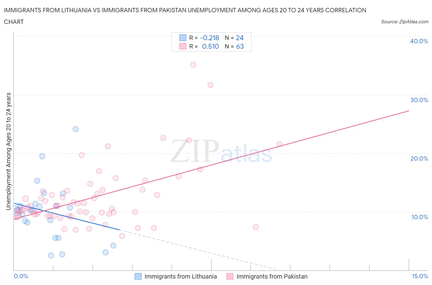 Immigrants from Lithuania vs Immigrants from Pakistan Unemployment Among Ages 20 to 24 years