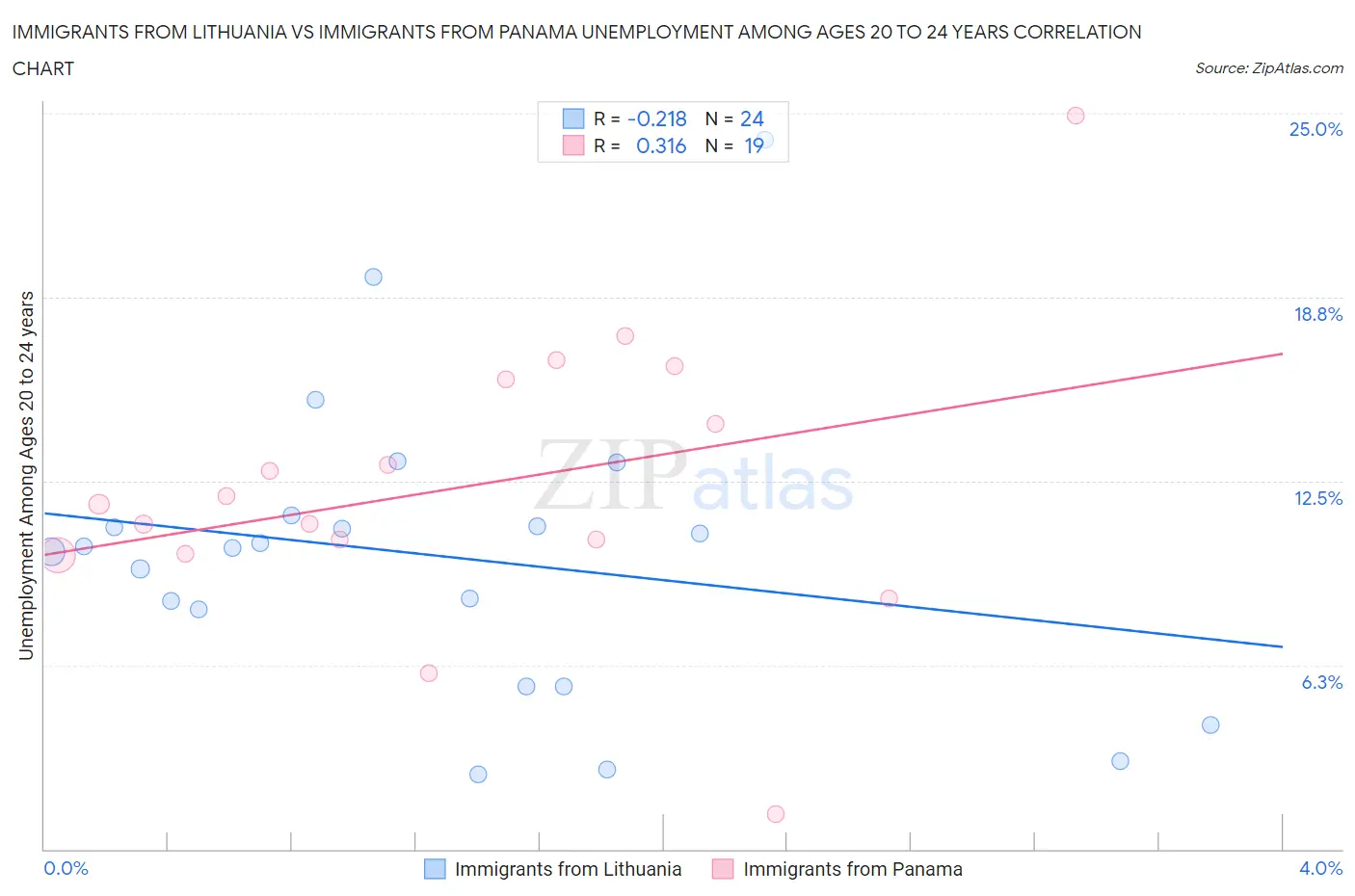 Immigrants from Lithuania vs Immigrants from Panama Unemployment Among Ages 20 to 24 years