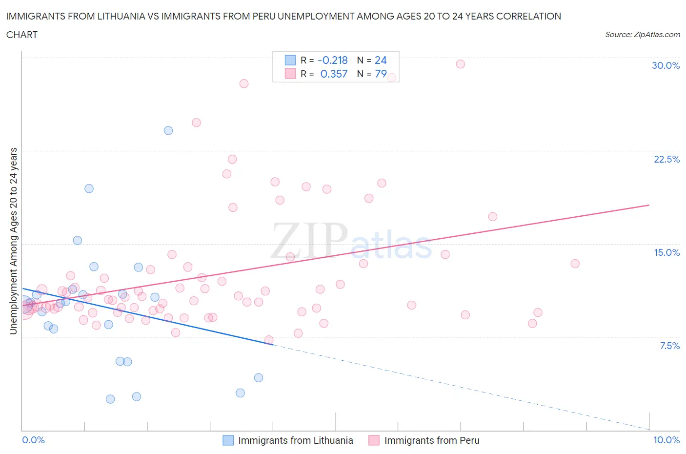 Immigrants from Lithuania vs Immigrants from Peru Unemployment Among Ages 20 to 24 years