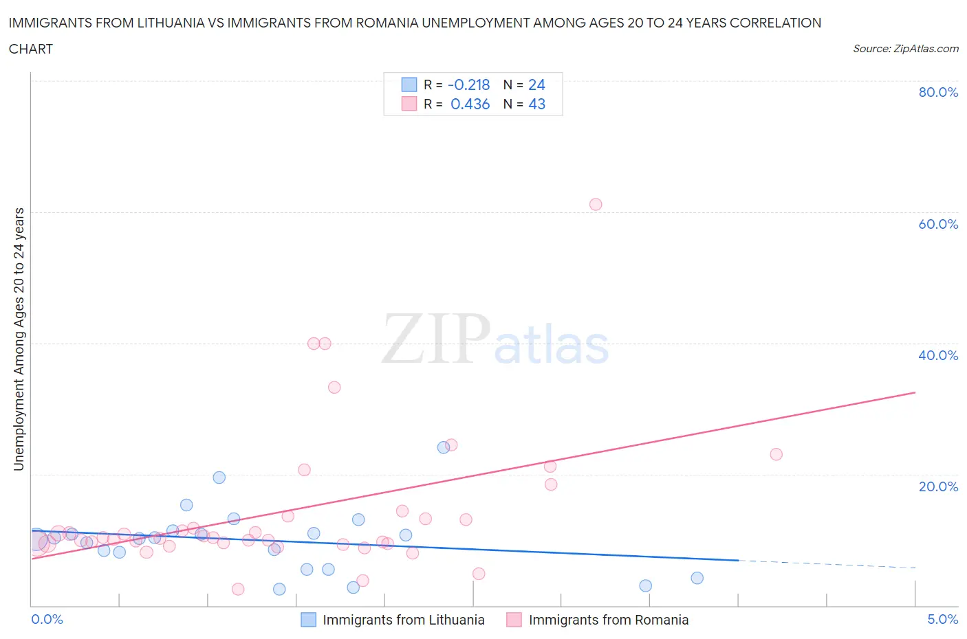Immigrants from Lithuania vs Immigrants from Romania Unemployment Among Ages 20 to 24 years