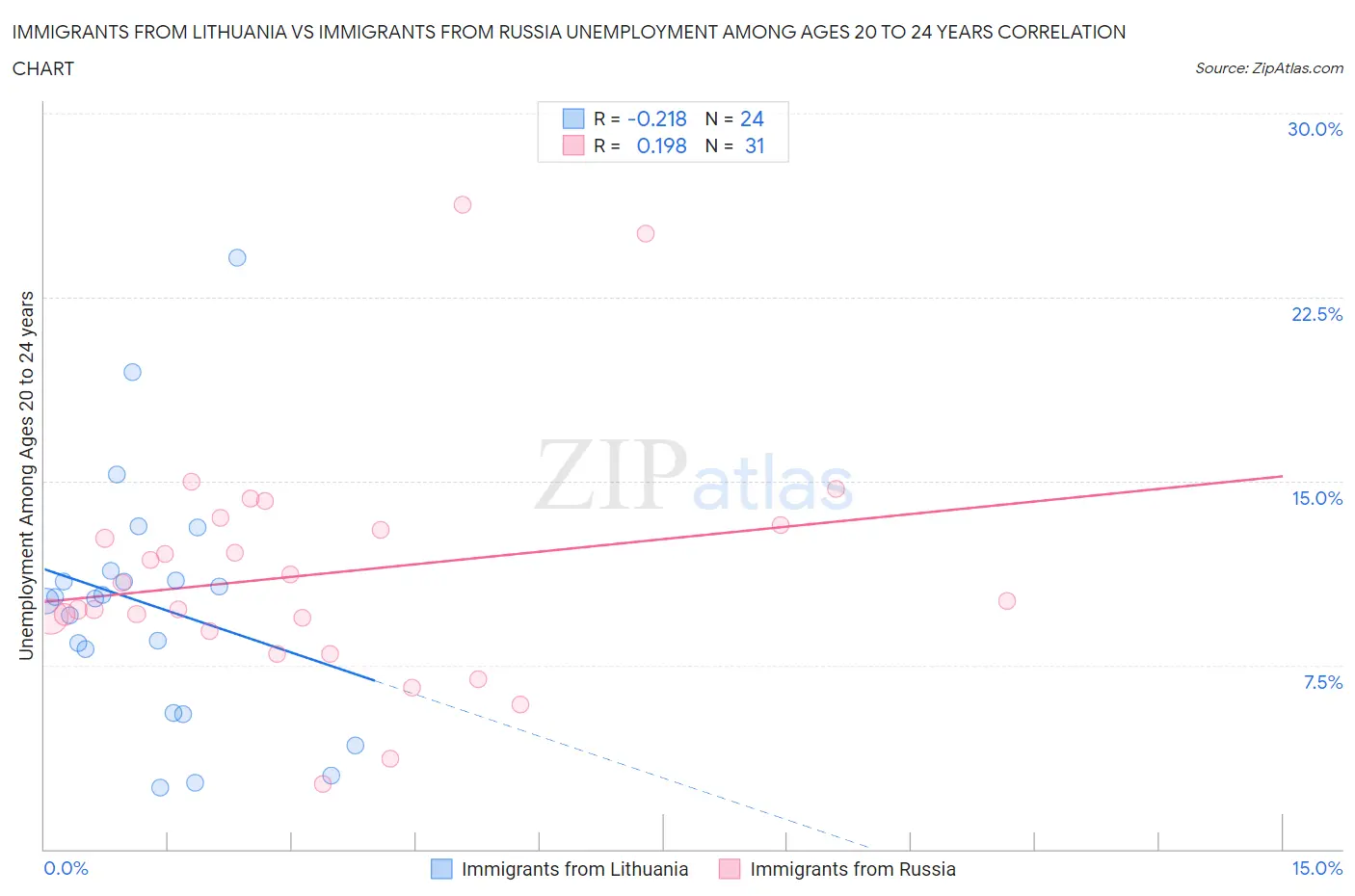 Immigrants from Lithuania vs Immigrants from Russia Unemployment Among Ages 20 to 24 years