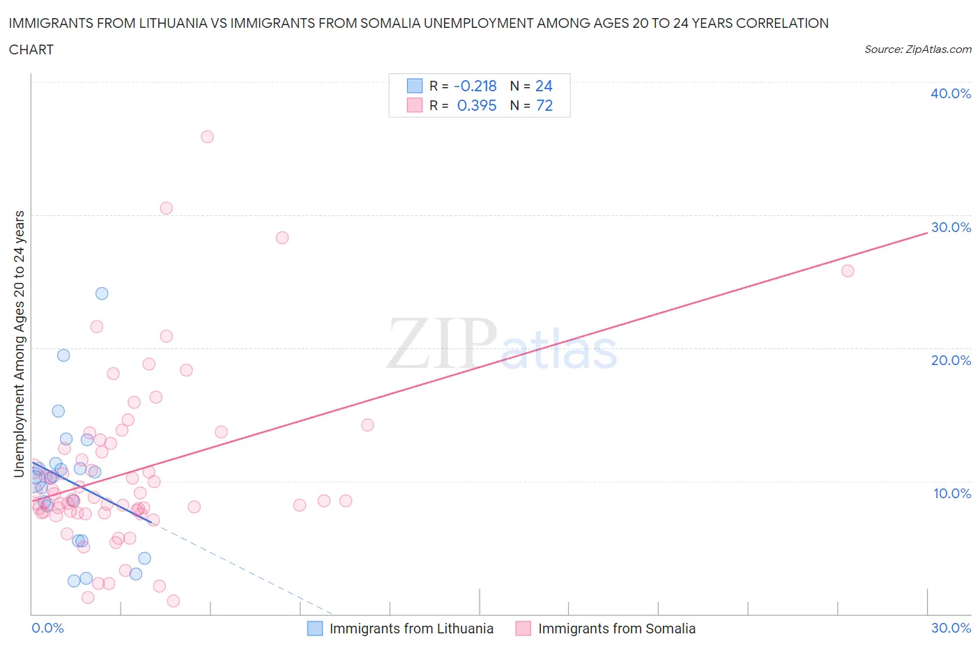 Immigrants from Lithuania vs Immigrants from Somalia Unemployment Among Ages 20 to 24 years