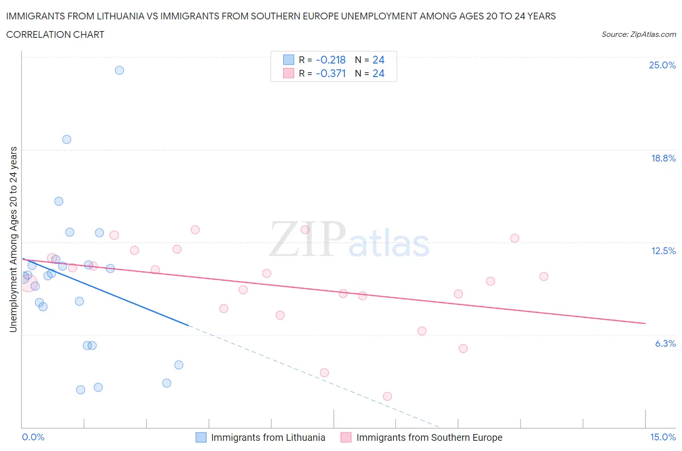 Immigrants from Lithuania vs Immigrants from Southern Europe Unemployment Among Ages 20 to 24 years