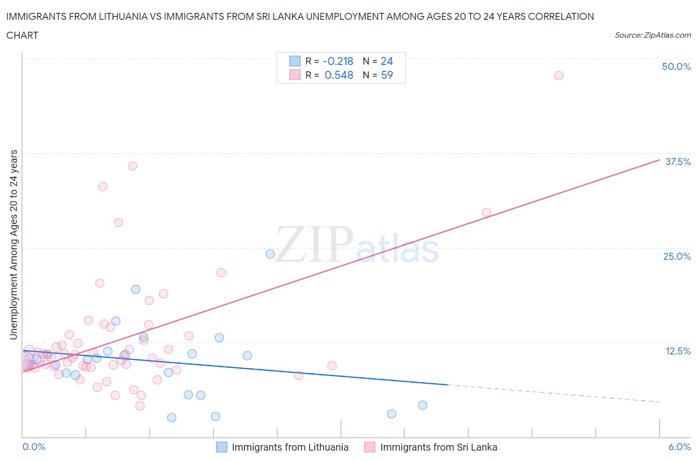 Immigrants from Lithuania vs Immigrants from Sri Lanka Unemployment Among Ages 20 to 24 years
