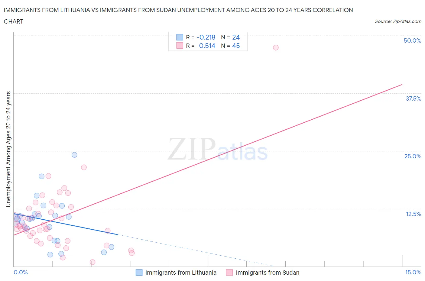 Immigrants from Lithuania vs Immigrants from Sudan Unemployment Among Ages 20 to 24 years