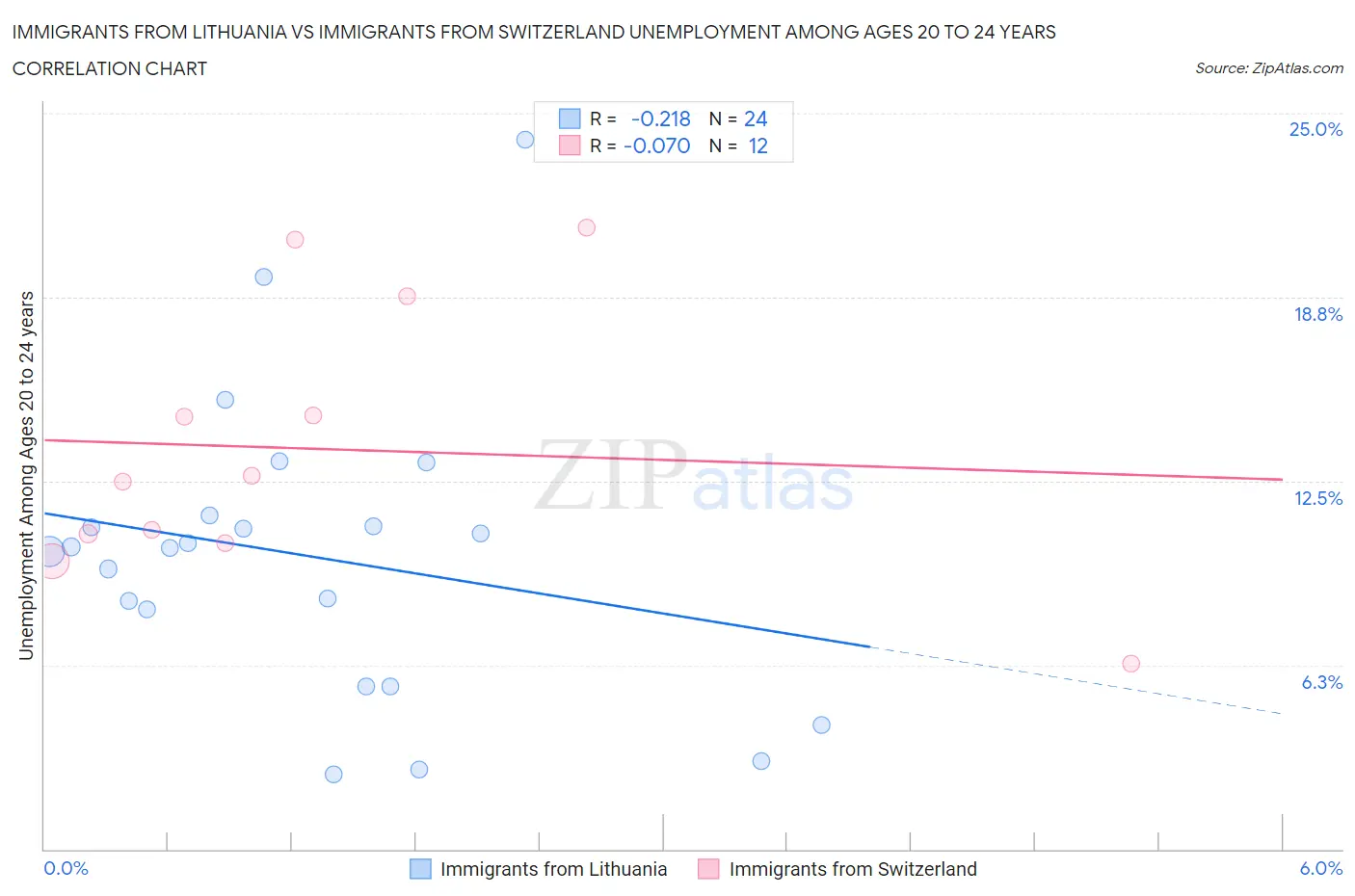 Immigrants from Lithuania vs Immigrants from Switzerland Unemployment Among Ages 20 to 24 years