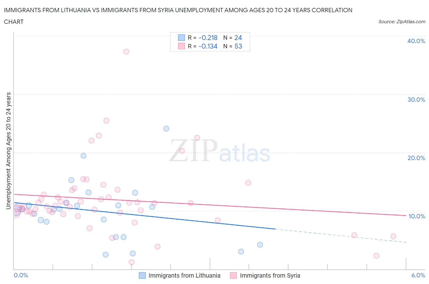 Immigrants from Lithuania vs Immigrants from Syria Unemployment Among Ages 20 to 24 years