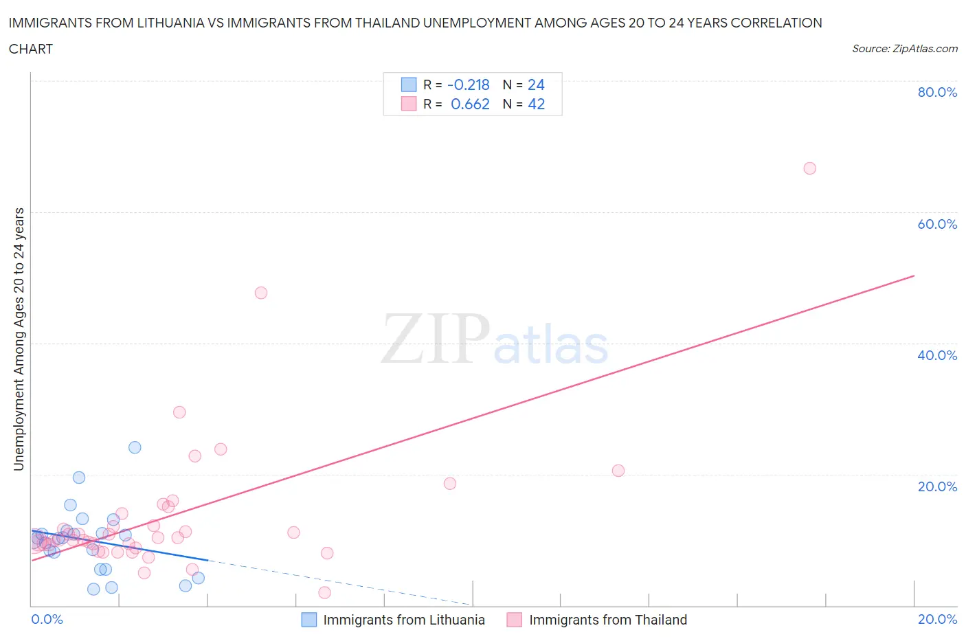 Immigrants from Lithuania vs Immigrants from Thailand Unemployment Among Ages 20 to 24 years
