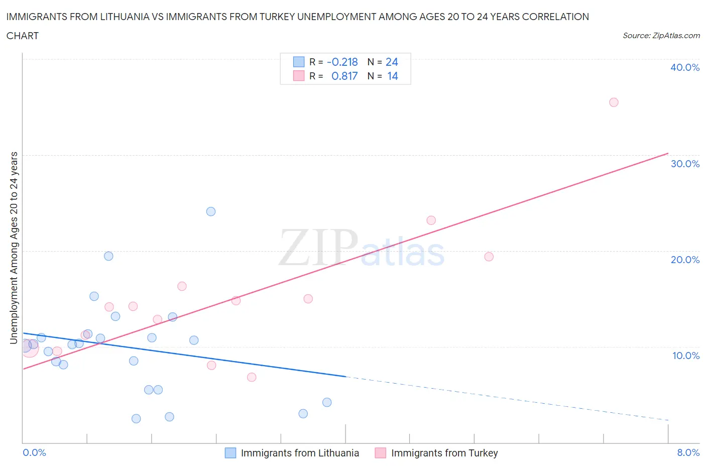 Immigrants from Lithuania vs Immigrants from Turkey Unemployment Among Ages 20 to 24 years