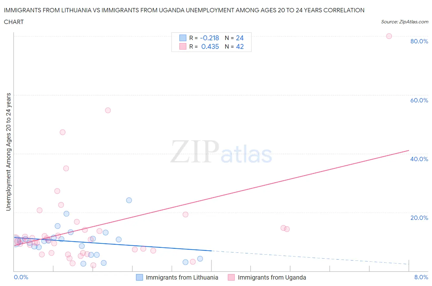 Immigrants from Lithuania vs Immigrants from Uganda Unemployment Among Ages 20 to 24 years