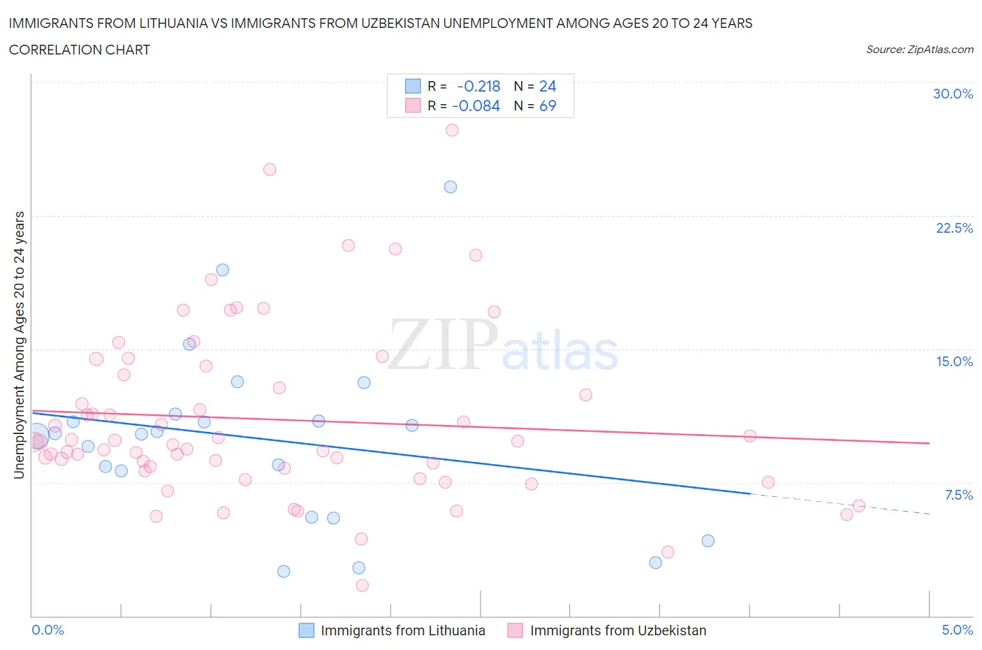 Immigrants from Lithuania vs Immigrants from Uzbekistan Unemployment Among Ages 20 to 24 years