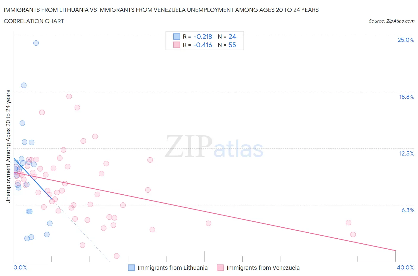 Immigrants from Lithuania vs Immigrants from Venezuela Unemployment Among Ages 20 to 24 years