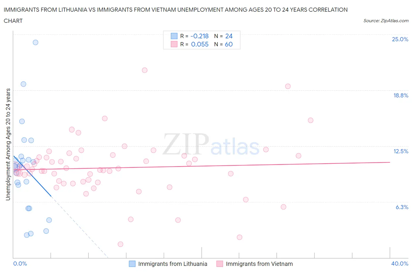 Immigrants from Lithuania vs Immigrants from Vietnam Unemployment Among Ages 20 to 24 years