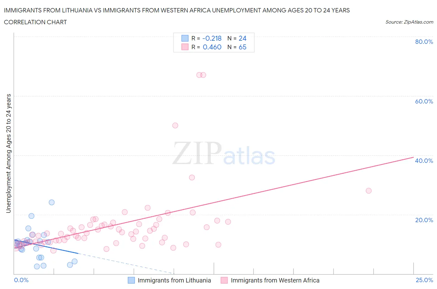 Immigrants from Lithuania vs Immigrants from Western Africa Unemployment Among Ages 20 to 24 years