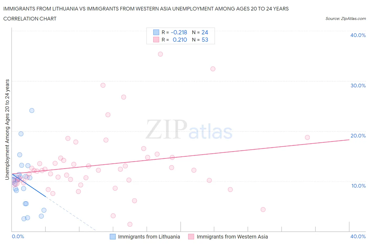 Immigrants from Lithuania vs Immigrants from Western Asia Unemployment Among Ages 20 to 24 years