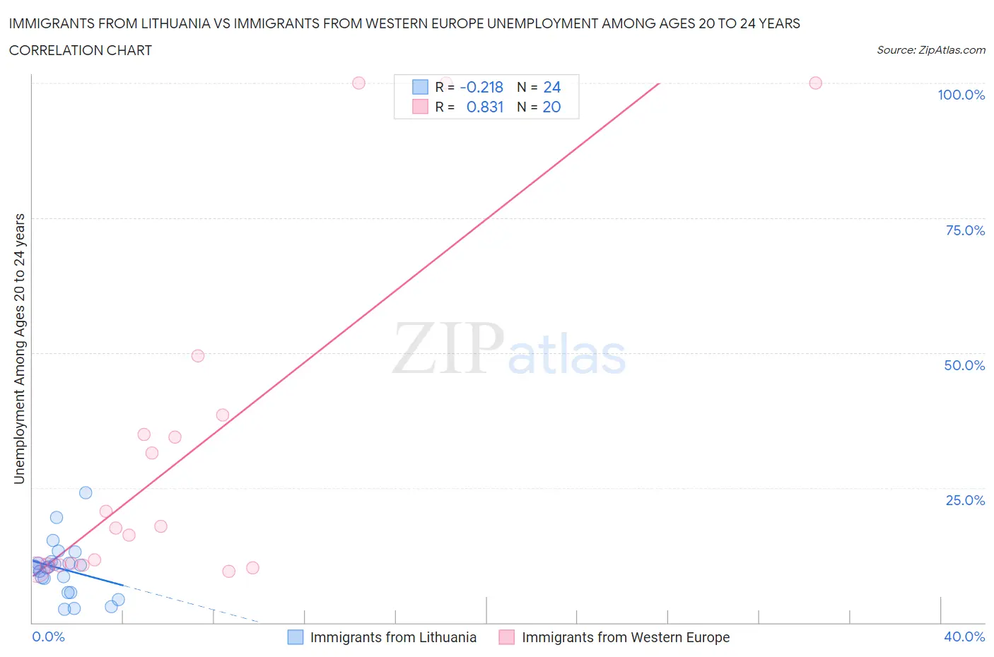 Immigrants from Lithuania vs Immigrants from Western Europe Unemployment Among Ages 20 to 24 years