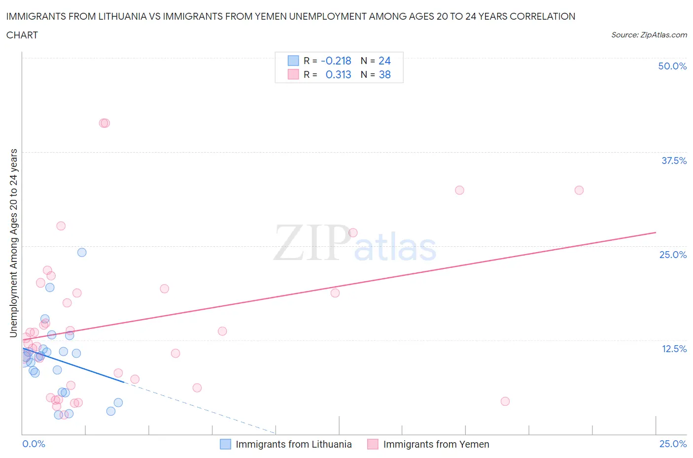 Immigrants from Lithuania vs Immigrants from Yemen Unemployment Among Ages 20 to 24 years