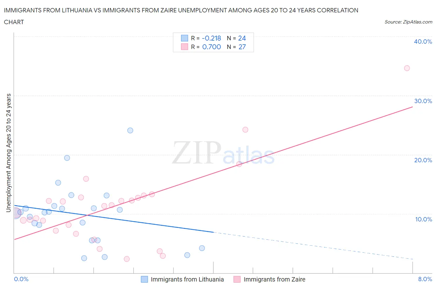 Immigrants from Lithuania vs Immigrants from Zaire Unemployment Among Ages 20 to 24 years