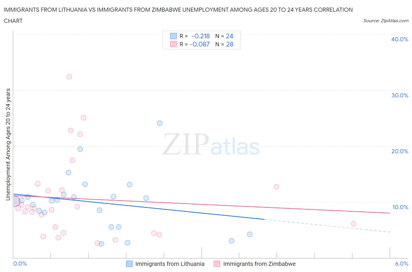 Immigrants from Lithuania vs Immigrants from Zimbabwe Unemployment Among Ages 20 to 24 years