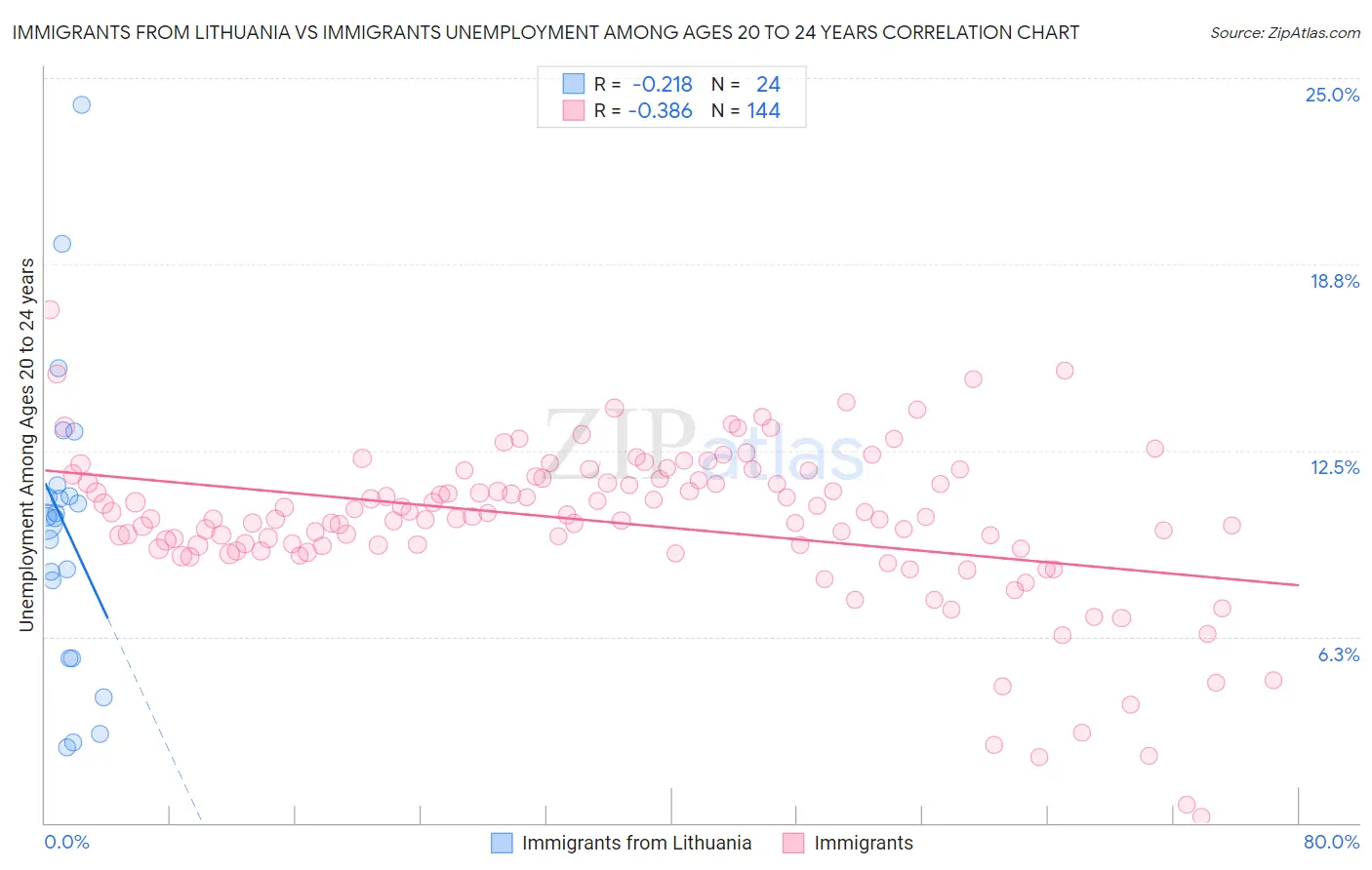 Immigrants from Lithuania vs Immigrants Unemployment Among Ages 20 to 24 years