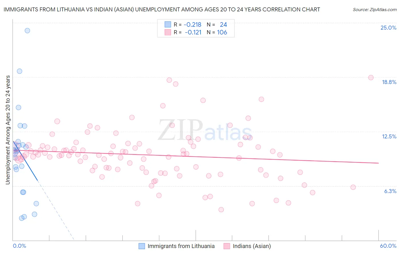 Immigrants from Lithuania vs Indian (Asian) Unemployment Among Ages 20 to 24 years