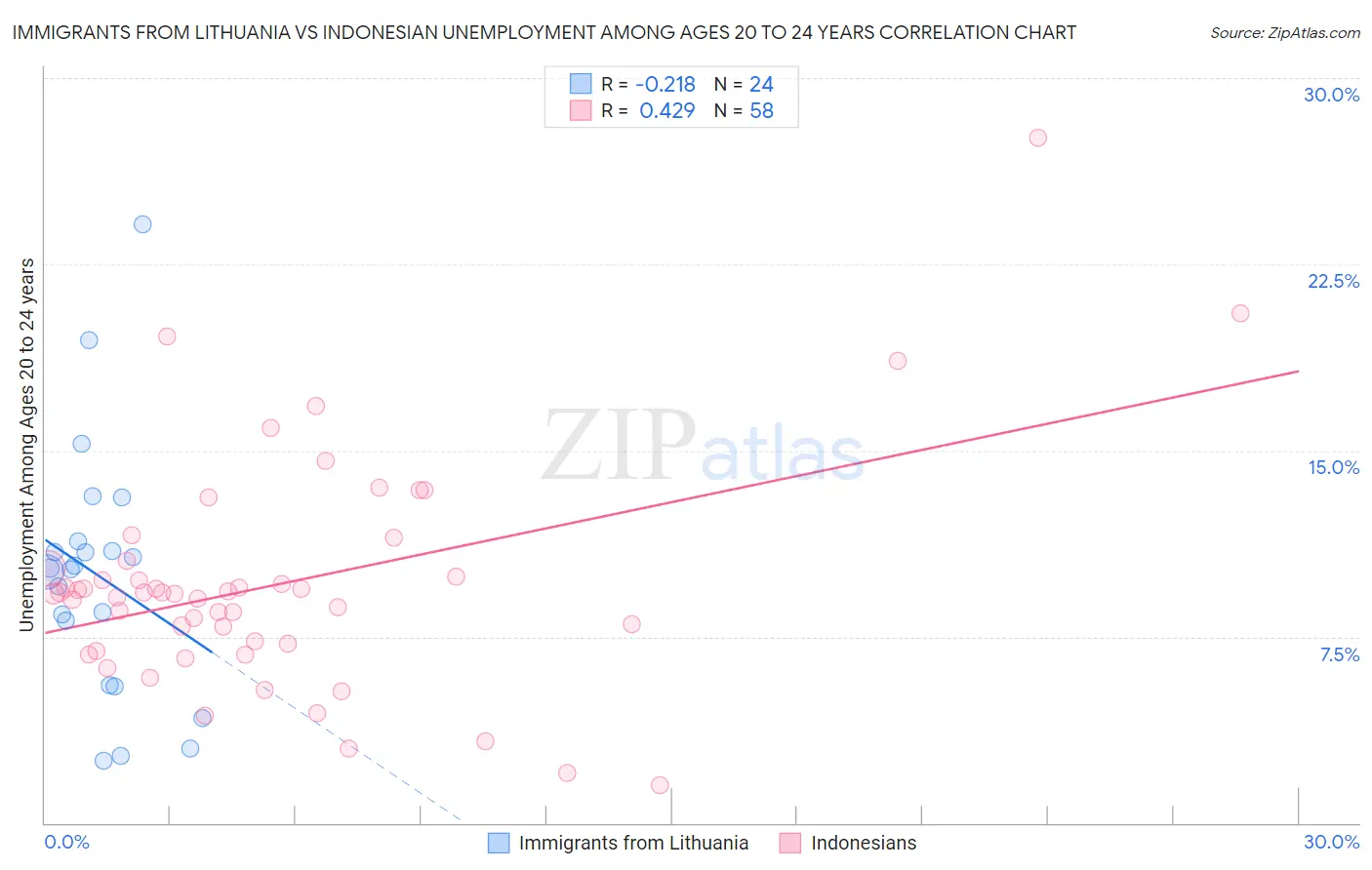 Immigrants from Lithuania vs Indonesian Unemployment Among Ages 20 to 24 years