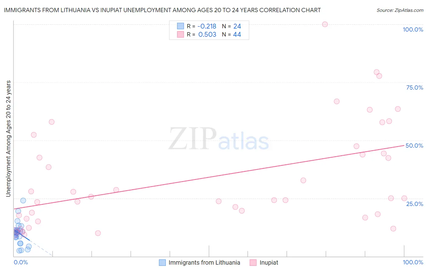 Immigrants from Lithuania vs Inupiat Unemployment Among Ages 20 to 24 years