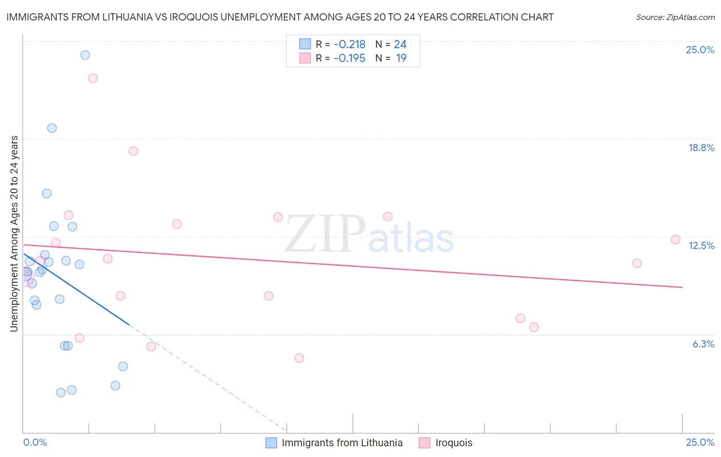 Immigrants from Lithuania vs Iroquois Unemployment Among Ages 20 to 24 years