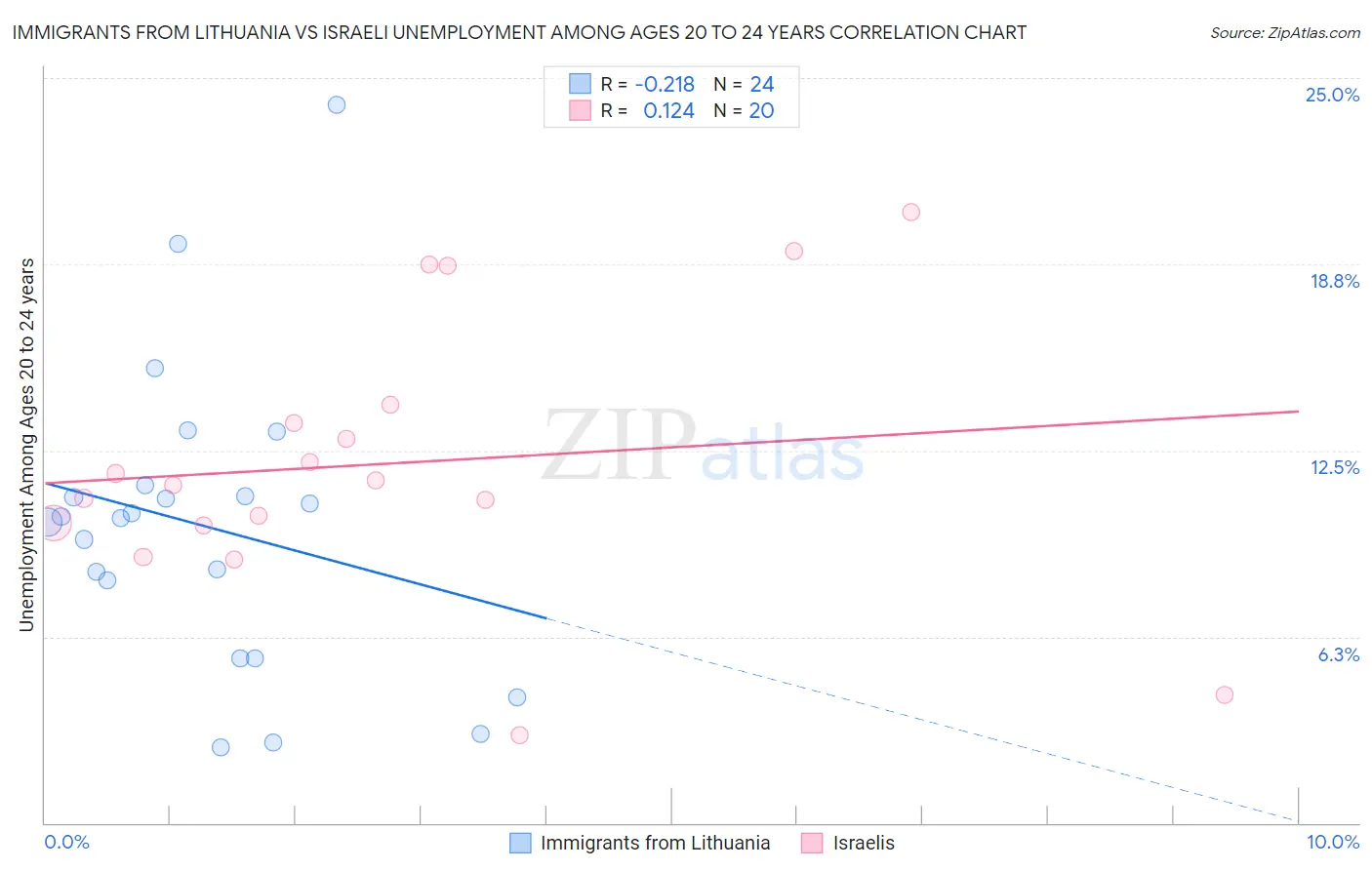 Immigrants from Lithuania vs Israeli Unemployment Among Ages 20 to 24 years