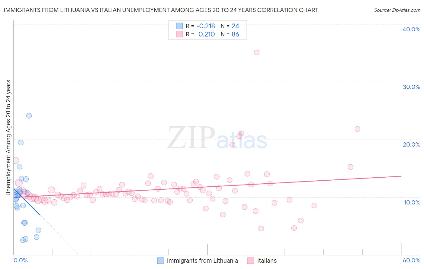 Immigrants from Lithuania vs Italian Unemployment Among Ages 20 to 24 years