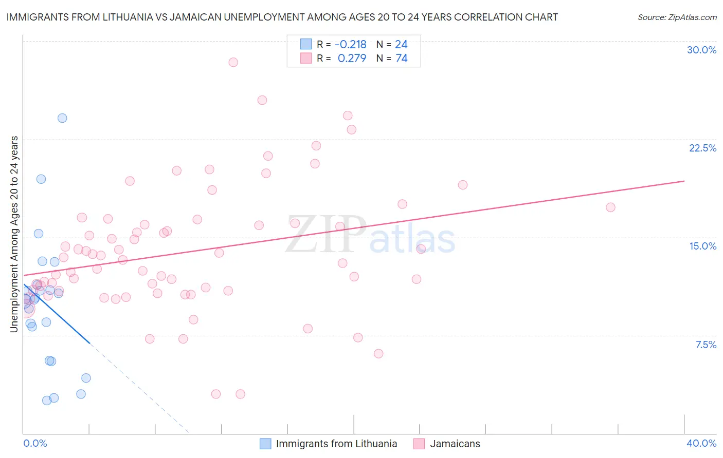 Immigrants from Lithuania vs Jamaican Unemployment Among Ages 20 to 24 years