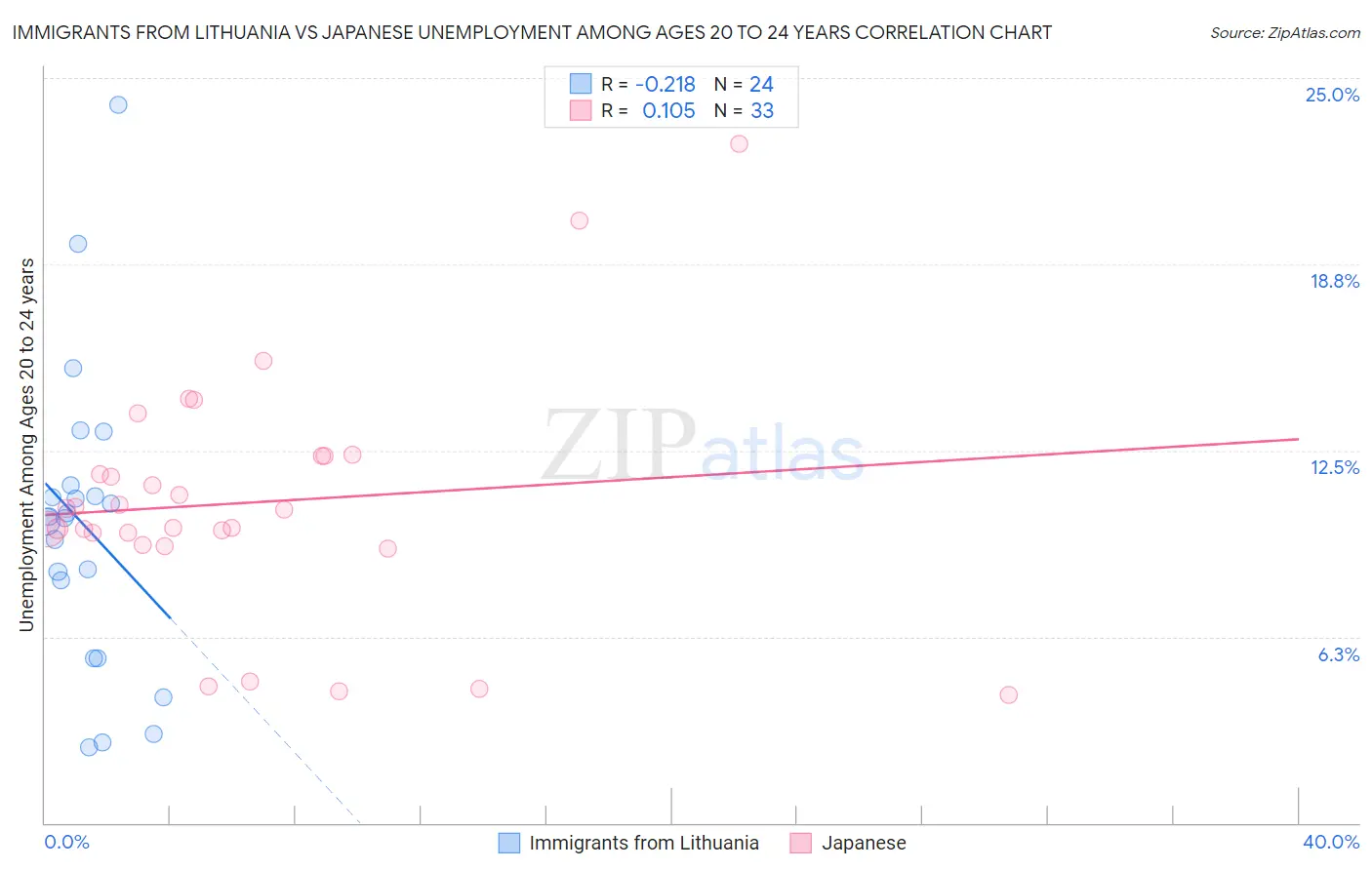 Immigrants from Lithuania vs Japanese Unemployment Among Ages 20 to 24 years