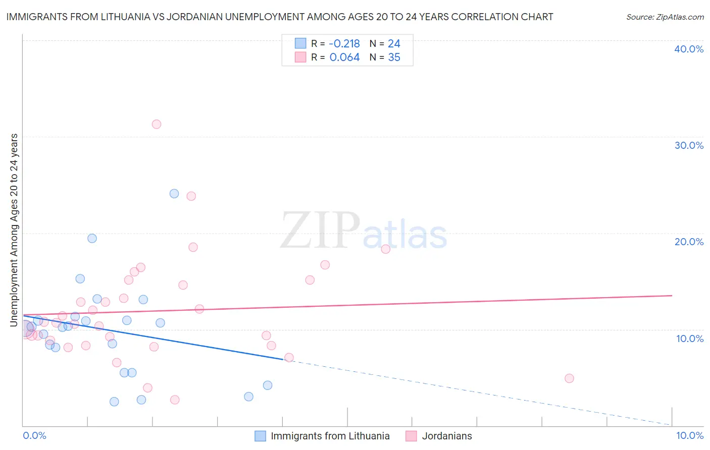 Immigrants from Lithuania vs Jordanian Unemployment Among Ages 20 to 24 years