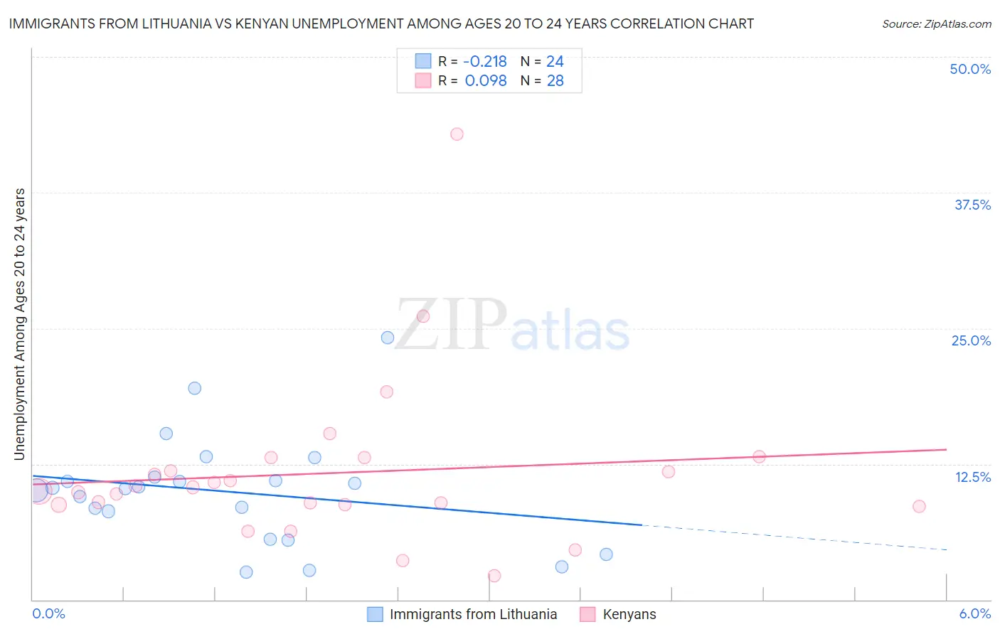Immigrants from Lithuania vs Kenyan Unemployment Among Ages 20 to 24 years