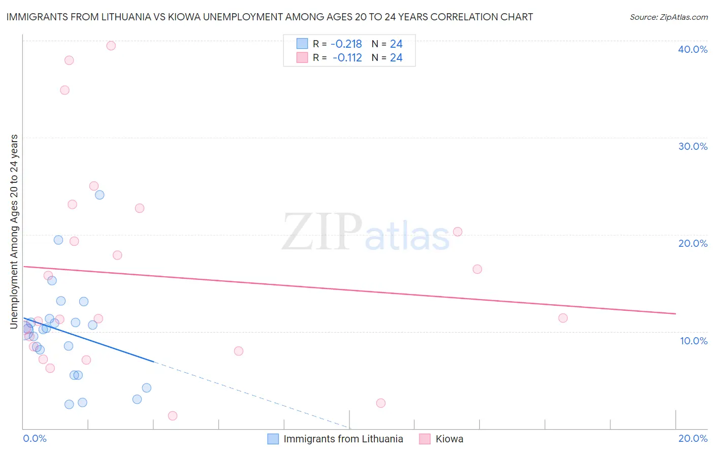 Immigrants from Lithuania vs Kiowa Unemployment Among Ages 20 to 24 years