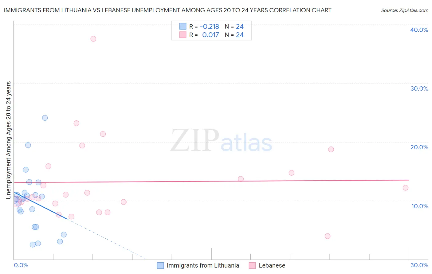 Immigrants from Lithuania vs Lebanese Unemployment Among Ages 20 to 24 years