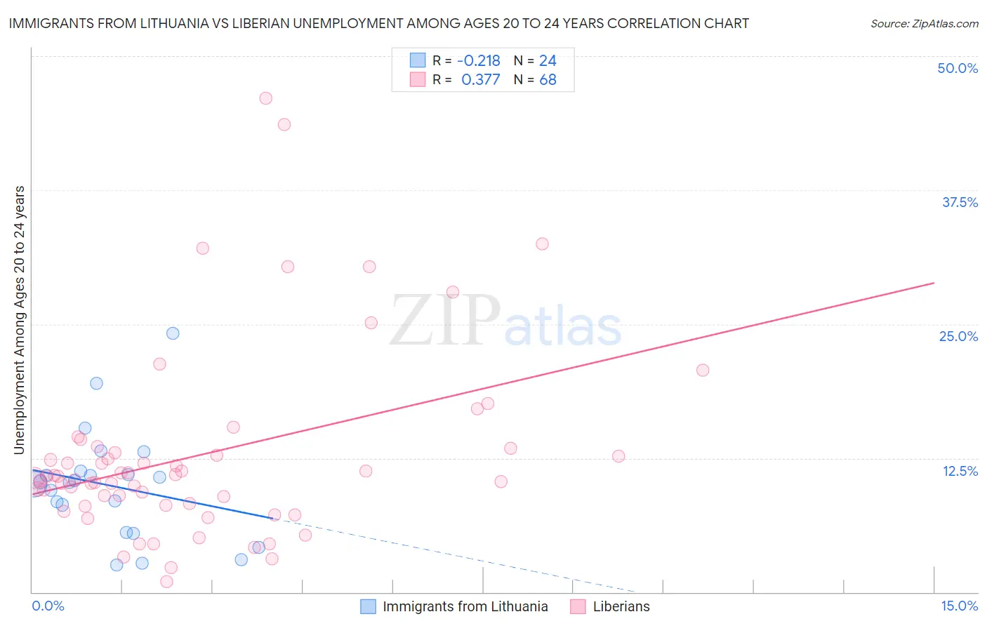 Immigrants from Lithuania vs Liberian Unemployment Among Ages 20 to 24 years