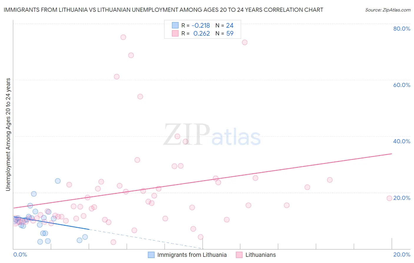 Immigrants from Lithuania vs Lithuanian Unemployment Among Ages 20 to 24 years