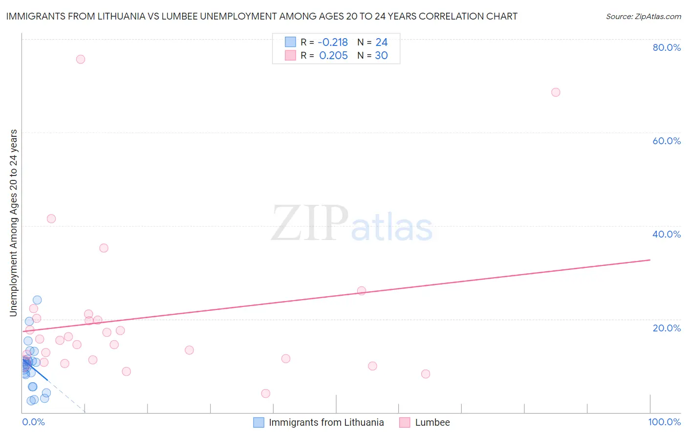 Immigrants from Lithuania vs Lumbee Unemployment Among Ages 20 to 24 years