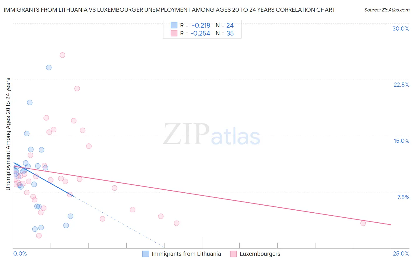 Immigrants from Lithuania vs Luxembourger Unemployment Among Ages 20 to 24 years