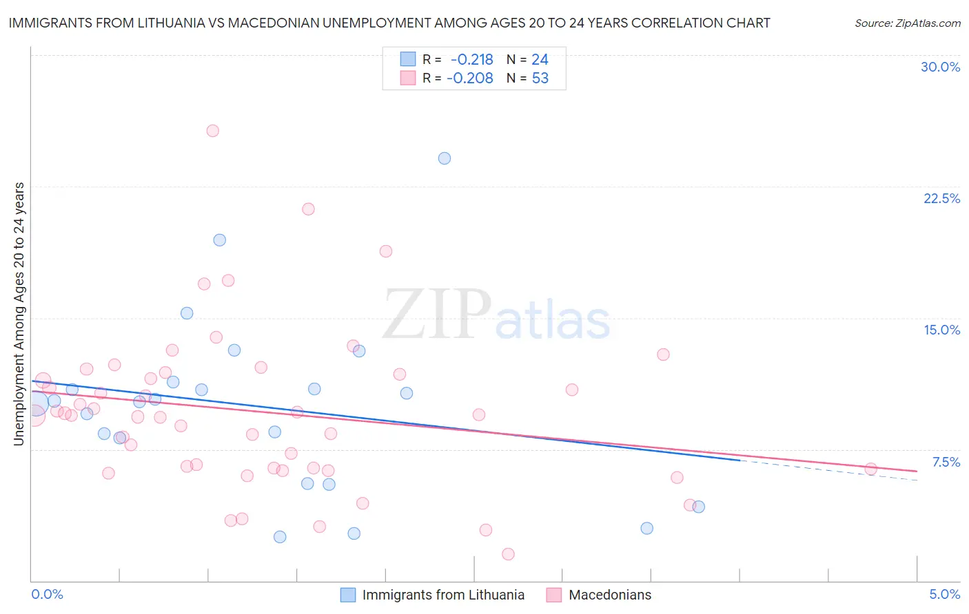 Immigrants from Lithuania vs Macedonian Unemployment Among Ages 20 to 24 years